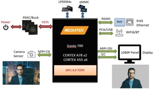 大聯(lián)大攜手聯(lián)發(fā)科技 基于Genio 700平臺(tái)，AI人像背景移除方案引領(lǐng)智能影像新變革
